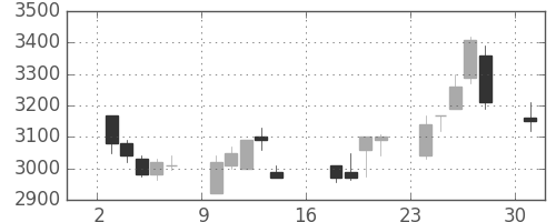 第一三共の日足チャート(2006年7月)