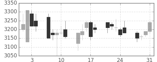 第一三共の日足チャート(2006年8月)
