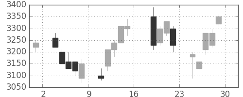第一三共の日足チャート(2006年9月)