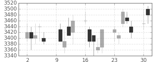 第一三共の日足チャート(2006年10月)