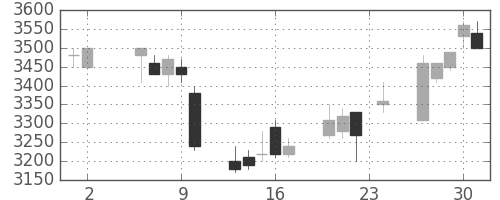 第一三共の日足チャート(2006年11月)