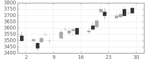 第一三共の日足チャート(2006年12月)