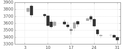 第一三共の日足チャート(2007年1月)