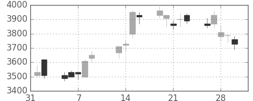 第一三共の日足チャート(2007年2月)
