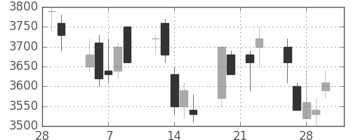 第一三共の日足チャート(2007年3月)