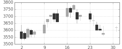 第一三共の日足チャート(2007年4月)