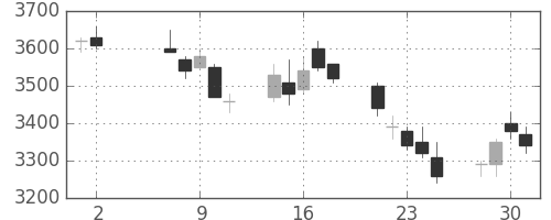 第一三共の日足チャート(2007年5月)