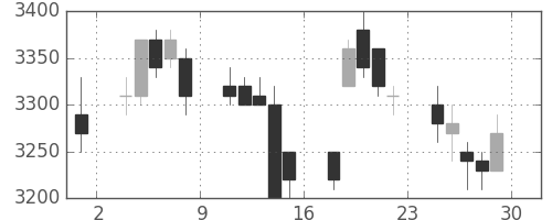 第一三共の日足チャート(2007年6月)