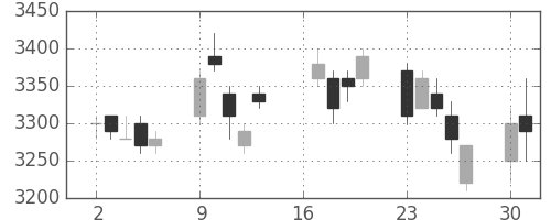 第一三共の日足チャート(2007年7月)