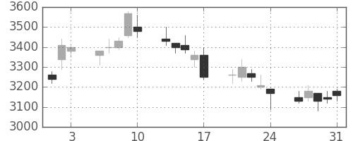 第一三共の日足チャート(2007年8月)