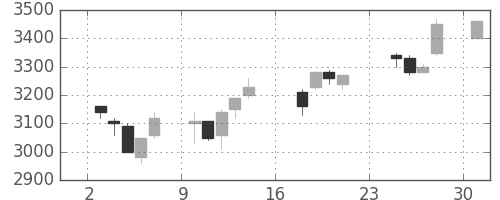 第一三共の日足チャート(2007年9月)