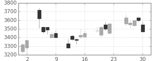 第一三共の日足チャート(2007年11月)