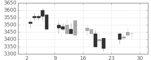 第一三共の日足チャート(2007年12月)