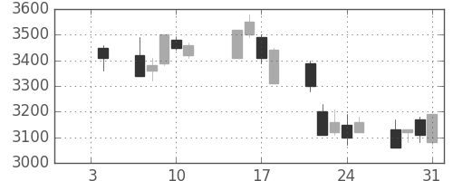 第一三共の日足チャート(2008年1月)