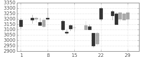 第一三共の日足チャート(2008年2月)