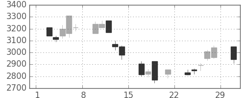 第一三共の日足チャート(2008年3月)