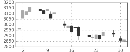 第一三共の日足チャート(2008年4月)