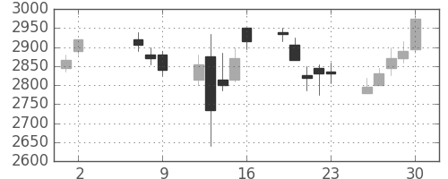 第一三共の日足チャート(2008年5月)