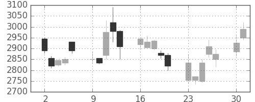 第一三共の日足チャート(2008年6月)