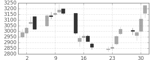 第一三共の日足チャート(2008年7月)