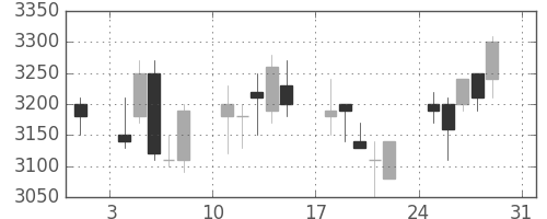 第一三共の日足チャート(2008年8月)