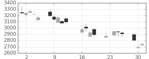 第一三共の日足チャート(2008年9月)