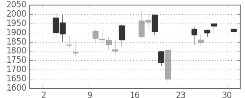 第一三共の日足チャート(2008年11月)