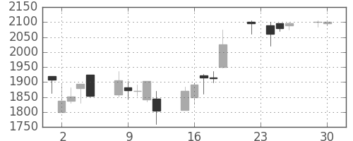第一三共の日足チャート(2008年12月)