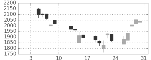 第一三共の日足チャート(2009年1月)