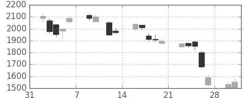 第一三共の日足チャート(2009年2月)