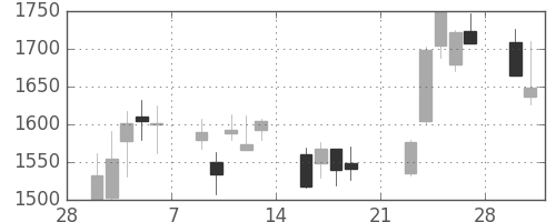 第一三共の日足チャート(2009年3月)