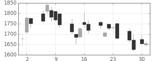第一三共の日足チャート(2009年4月)