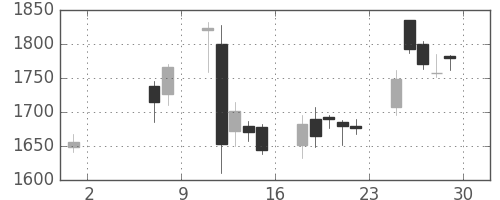 第一三共の日足チャート(2009年5月)