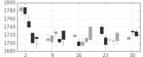 第一三共の日足チャート(2009年6月)