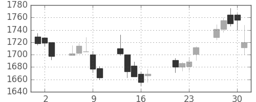 第一三共の日足チャート(2009年7月)