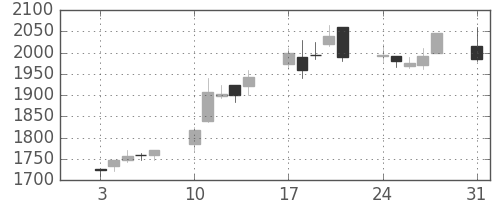 第一三共の日足チャート(2009年8月)