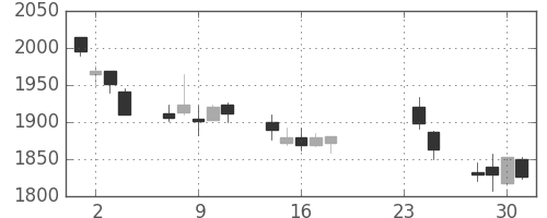 第一三共の日足チャート(2009年9月)