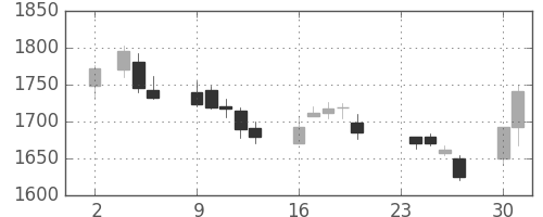 第一三共の日足チャート(2009年11月)