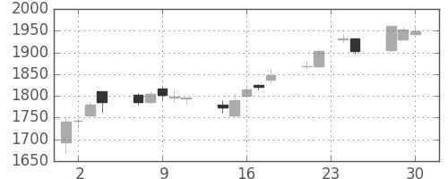第一三共の日足チャート(2009年12月)