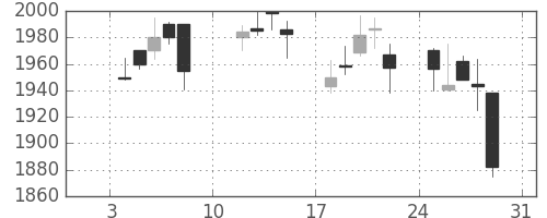 第一三共の日足チャート(2010年1月)