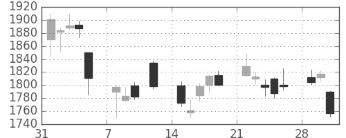 第一三共の日足チャート(2010年2月)