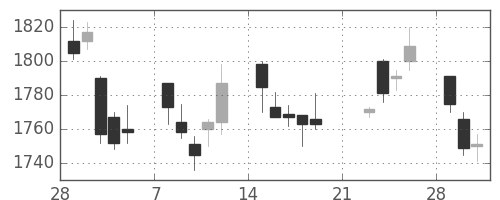 第一三共の日足チャート(2010年3月)