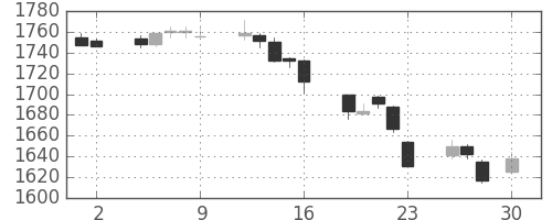 第一三共の日足チャート(2010年4月)