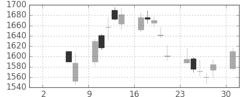 第一三共の日足チャート(2010年5月)