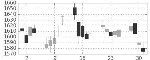 第一三共の日足チャート(2010年6月)