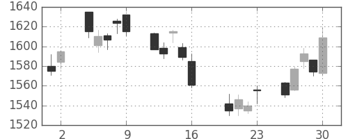 第一三共の日足チャート(2010年7月)