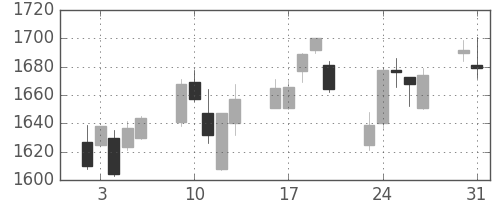 第一三共の日足チャート(2010年8月)