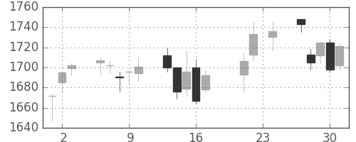 第一三共の日足チャート(2010年9月)