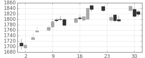 第一三共の日足チャート(2010年11月)