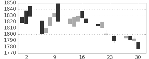 第一三共の日足チャート(2010年12月)